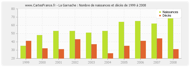 La Garnache : Nombre de naissances et décès de 1999 à 2008